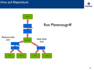 12
Hive auf Mapreduce
Rot: Plattenzugriff
Kunden Adressen Käufe Produkte
Map Map
Reduce
Temporärtabelle
Map
Reduce
Reduce-side
Join
HDFS
Shuﬄe
Shuﬄe
HDFS
HDFS
HDFS
Map-Side
Join
HDFS
HDFS
HDFS
HDFS
Zieltabelle
 