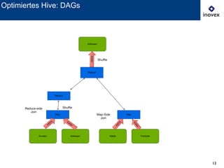 13
Optimiertes Hive: DAGs
Kunden Adressen Käufe Produkte
Map Map
Reduce
Reduce
Reduce-side
Join
Shuﬄe
Shuﬄe
Map-Side
Join
HDFS
HDFS
HDFS
HDFS
Adressen
HDFS
 