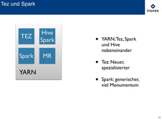 19
Tez und Spark
TEZ
Hive
Spark
Spark MR
YARN
• YARN:Tez, Spark
und Hive
nebeneinander	

• Tez: Neuer,
spezialisierter	

• Spark: generischer,
viel Monumentum
TEZ
Hive
Spark
Spark MR
YARN
 