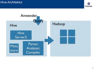 9
Hive Architektur
Meta
store
Hive	

Server2
Parser,
Analyzer,
Compiler
Anwender
HadoopHive
Query
 