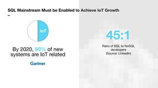 SQL Mainstream Must be Enabled to Achieve IoT Growth

–
45:1
Ratio of SQL to NoSQL
developers  
(Source: LinkedIn)
By 2020, 50% of new
systems are IoT related
IoT
 