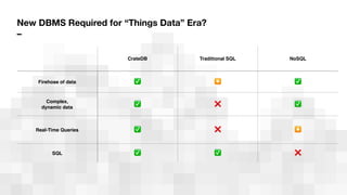 CrateDB Traditional SQL NoSQL
Firehose of data ✅ ✴ ✅
Complex,
dynamic data ✅ ❌ ✅
Real-Time Queries ✅ ❌ ✴
SQL ✅ ✅ ❌
New DBMS Required for “Things Data” Era?

–
 