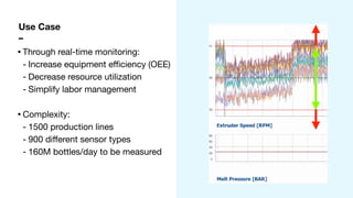 Use Case
–
•Through real-time monitoring:

- Increase equipment eﬃciency (OEE)

- Decrease resource utilization

- Simplify labor management

•Complexity:

- 1500 production lines

- 900 diﬀerent sensor types

- 160M bottles/day to be measured
 