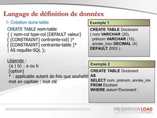 CREATE TABLE nom-table
{ ( nom-col type-col [DEFAULT valeur]
[ [CONSTRAINT] contrainte-col] )*
[ [CONSTRAINT] contrainte-table ]*
| AS requête-SQL };
Légende :
{a | b} : a ou b
[option]
* : applicable autant de fois que souhaité
mot en capitale : mot clé
1- Création dune table
CREATE TABLE Doctorant
( nom VARCHAR (20),
prénom VARCHAR (15),
année_insc DECIMAL (4)
DEFAULT 2003 ) ;
CREATE TABLE Doctorant
AS
SELECT nom, prénom, année_ins
FROM Etudiant
WHERE statut='Doctorant' ;
Exemple 1
Exemple 2
 