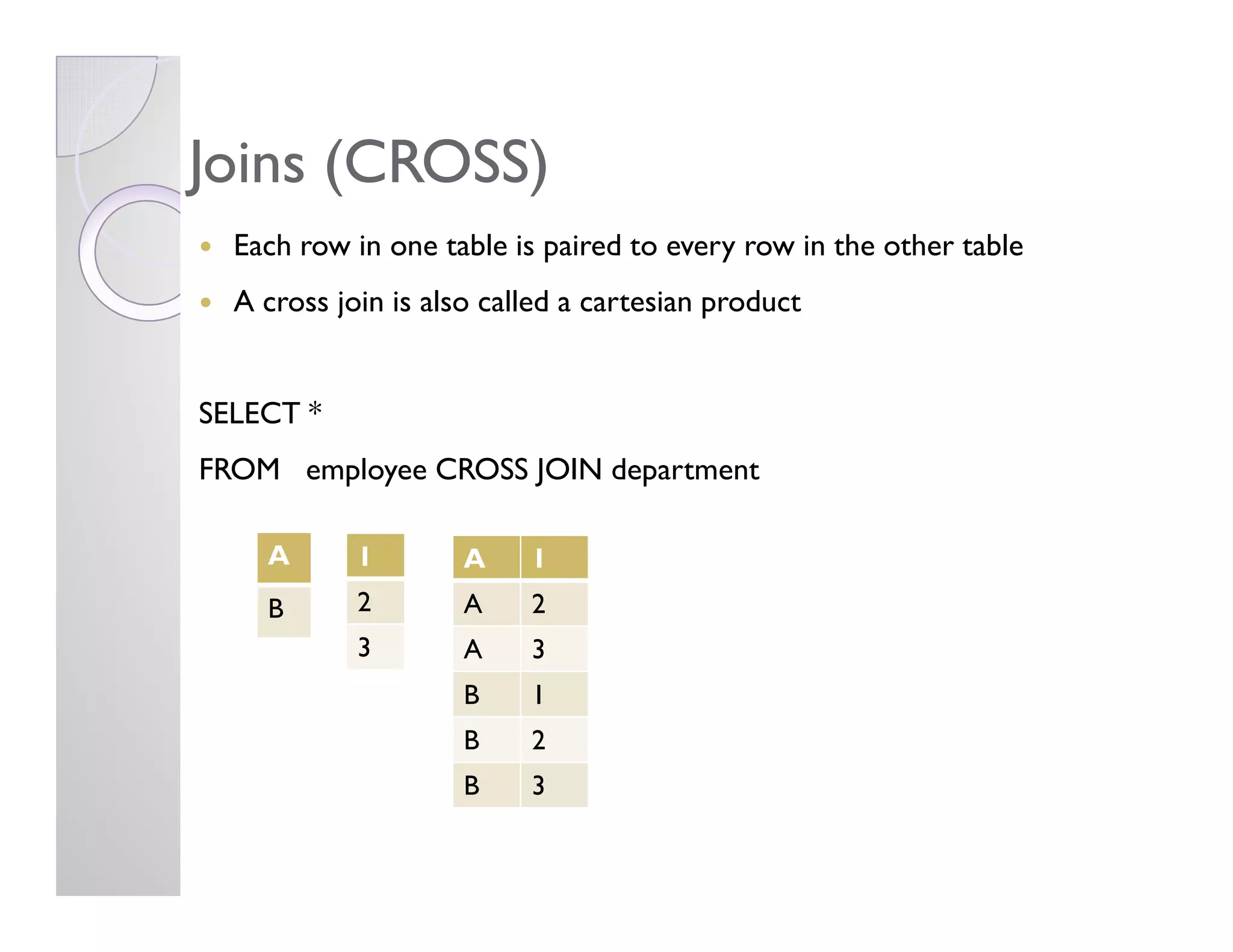 Joins (CROSS)Joins (CROSS)
Each row in one table is paired to every row in the other table
A cross join is also called a cartesian product
SELECT *
FROM employee CROSS JOIN departmentFROM employee CROSS JOIN department
A
B
1
2
3
A 1
A 2
A 3
B 1
B 2
B 3
 