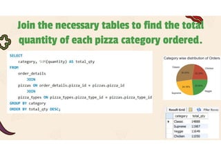 Pizza House Sales Analysis --SQL Project | PDF