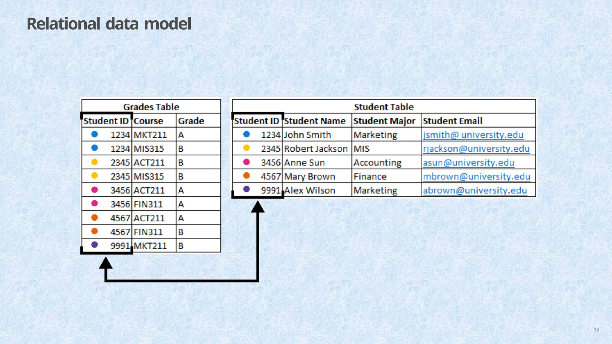 Relational data model
13
 