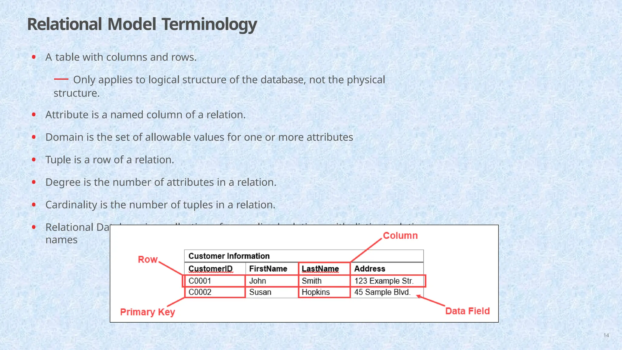 Relational Model Terminology
• A table with columns and rows.
— Only applies to logical structure of the database, not the physical
structure.
• Attribute is a named column of a relation.
• Domain is the set of allowable values for one or more attributes
• Tuple is a row of a relation.
• Degree is the number of attributes in a relation.
• Cardinality is the number of tuples in a relation.
• Relational Database is a collection of normalized relations with distinct relation
names
14
 