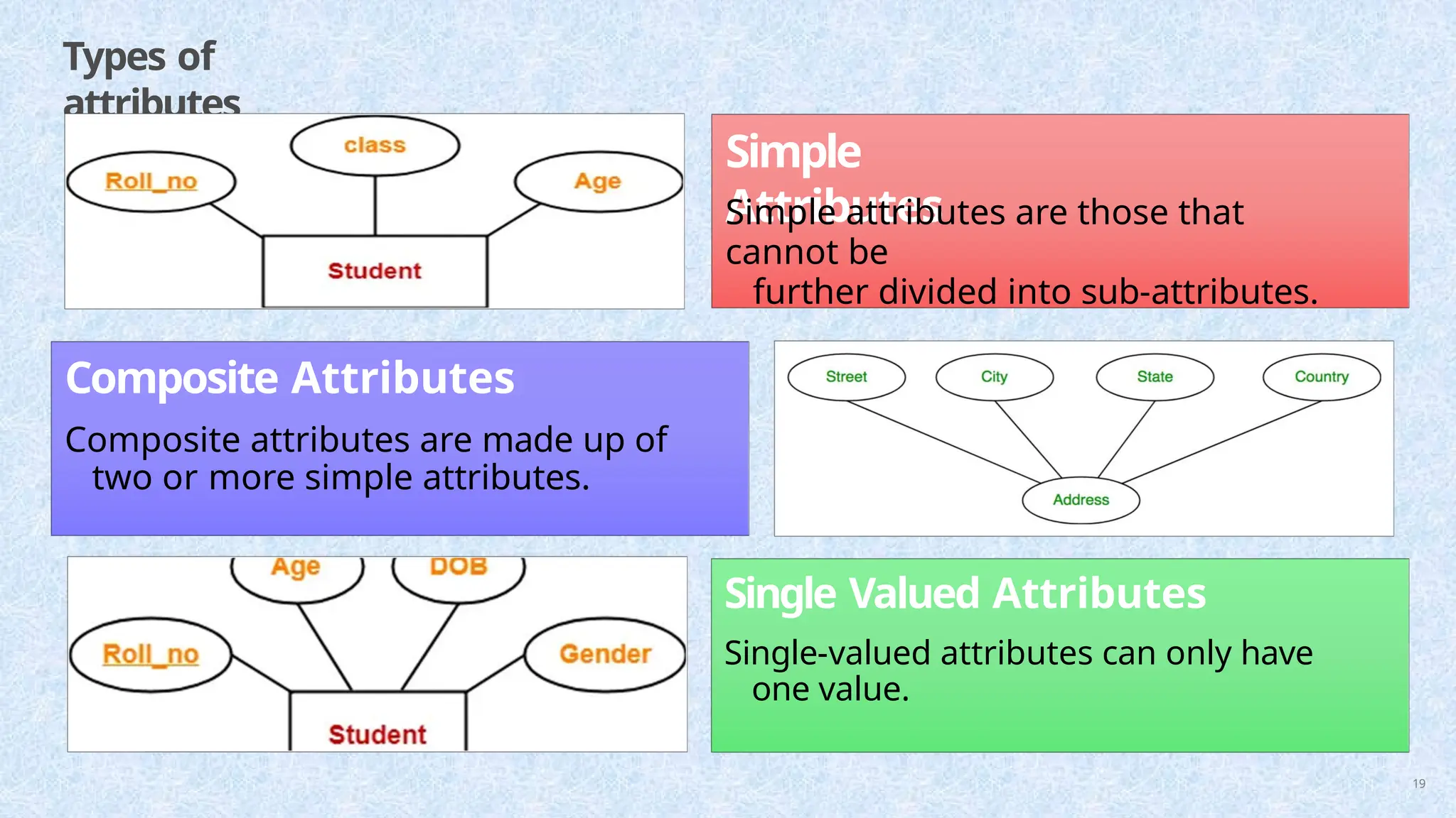 Types of
attributes
Simple
Attributes
Simple attributes are those that
cannot be
further divided into sub-attributes.
Composite Attributes
Composite attributes are made up of
two or more simple attributes.
Single Valued Attributes
Single-valued attributes can only have
one value.
19
 