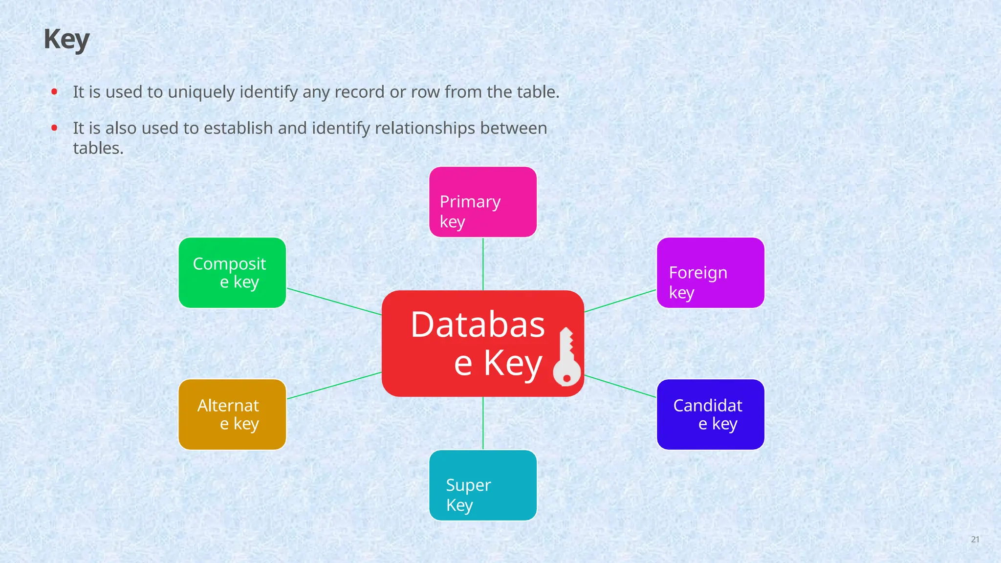 Key
• It is used to uniquely identify any record or row from the table.
• It is also used to establish and identify relationships between
tables.
Databas
e Key
Primary
key
Foreign
key
Candidat
e key
Super
Key
Alternat
e key
Composit
e key
21
 