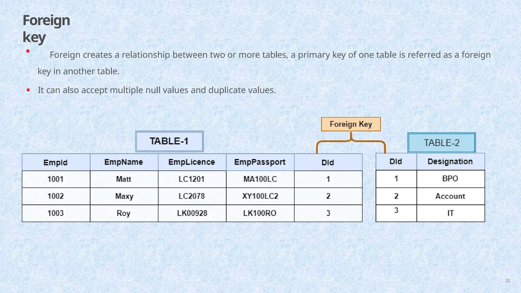 Foreign
key
• Foreign creates a relationship between two or more tables, a primary key of one table is referred as a foreign
key in another table.
• It can also accept multiple null values and duplicate values.
25
 