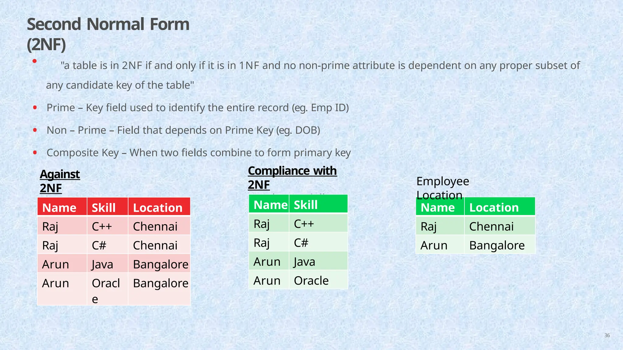 Second Normal Form
(2NF)
36
• "a table is in 2NF if and only if it is in 1NF and no non-prime attribute is dependent on any proper subset of
any candidate key of the table"
• Prime – Key field used to identify the entire record (eg. Emp ID)
• Non – Prime – Field that depends on Prime Key (eg. DOB)
• Composite Key – When two fields combine to form primary key
Against
2NF
Employee
Name Skill Location
Raj C++ Chennai
Raj C# Chennai
Arun Java Bangalore
Arun Oracl
e
Bangalore
Compliance with
2NF
Employee Skill
Name Skill
Raj C++
Raj C#
Arun Java
Arun Oracle
Name Location
Raj Chennai
Arun Bangalore
Employee
Location
 