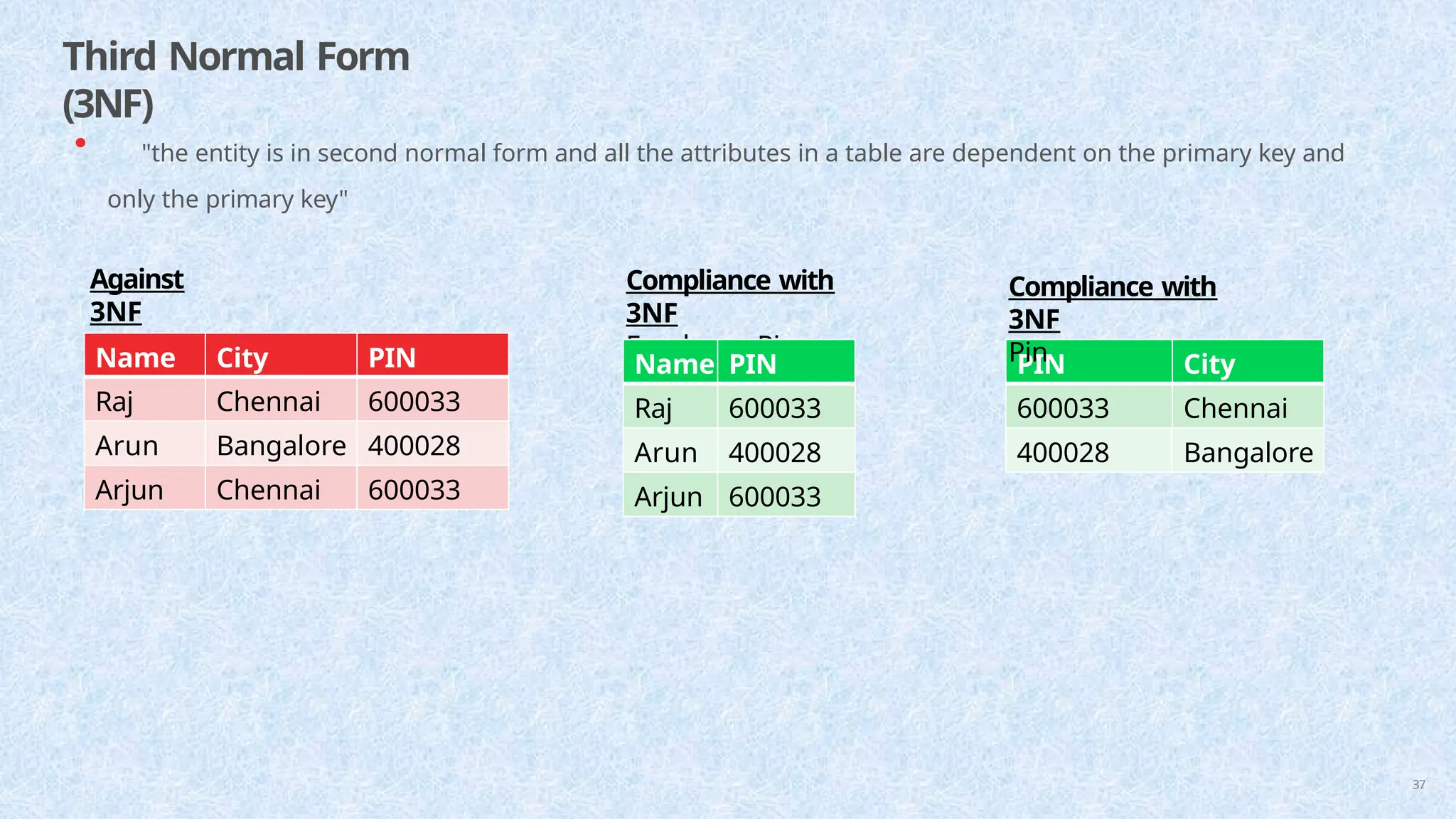 Third Normal Form
(3NF)
37
• "the entity is in second normal form and all the attributes in a table are dependent on the primary key and
only the primary key"
Against
3NF
Employee
Name City PIN
Raj Chennai 600033
Arun Bangalore 400028
Arjun Chennai 600033
Compliance with
3NF
Employee Pin
Name PIN
Raj 600033
Arun 400028
Arjun 600033
PIN City
600033 Chennai
400028 Bangalore
Compliance with
3NF
Pin
 