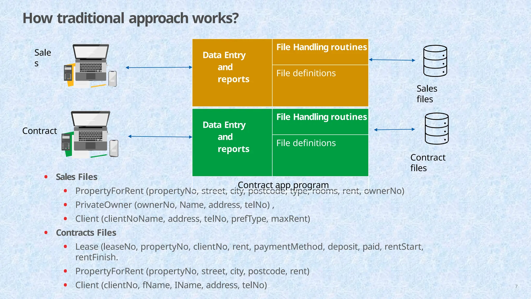 How traditional approach works?
• Sales Files
• PropertyForRent (propertyNo, street, city, postcode, type, rooms, rent, ownerNo)
• PrivateOwner (ownerNo, Name, address, telNo) ,
• Client (clientNoName, address, telNo, prefType, maxRent)
• Contracts Files
• Lease (leaseNo, propertyNo, clientNo, rent, paymentMethod, deposit, paid, rentStart,
rentFinish.
• PropertyForRent (propertyNo, street, city, postcode, rent)
• Client (clientNo, fName, IName, address, telNo)
Data Entry
and
reports
File Handling routines
File definitions
Sales app program
Data Entry
and
reports
File Handling routines
File definitions
Contract app program
Sales
files
Contract
files
Sale
s
Contract
7
 