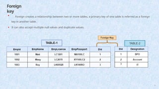 Foreign
key
• Foreign creates a relationship between two or more tables, a primary key of one table is referred as a foreign
key in another table.
• It can also accept multiple null values and duplicate values.
25
 