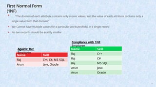 First Normal Form
(1NF)
35
Name Skill
Raj C++, C#, MS SQL
Arun Java, Oracle
Name Skill
Raj C++
Raj C#
Raj MS SQL
Arun Java
Arun Oracle
• "The domain of each attribute contains only atomic values, and the value of each attribute contains only a
single value from that domain"
• We Cannot have multiple values for a particular attribute (field) in a single record
• No two records should be exactly simillar
Compliance with 1NF
Employee
Against 1NF
Employee
 