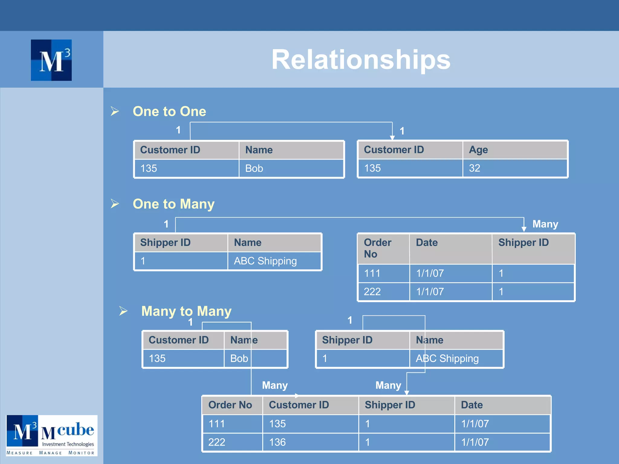 Relationships One to One One to Many Many to Many Bob 135 Name Customer ID 32 135 Age Customer ID 1 1 1 136 1/1/07 222 Bob 135 Name Customer ID ABC Shipping 1 Name Shipper ID 1 1 Shipper ID 136 135 Customer ID 1/1/07 111 1/1/07 222 Date Order No 1 Many 1 Many Bob 135 Name Customer ID ABC Shipping 1 Name Shipper ID 1 Shipper ID 135 Customer ID 1/1/07 111 Date Order No 1 Many 1 Many 1 1/1/07 222 ABC Shipping 1 Name Shipper ID 1 1/1/07 111 Date Shipper ID Order No 1 Many 
