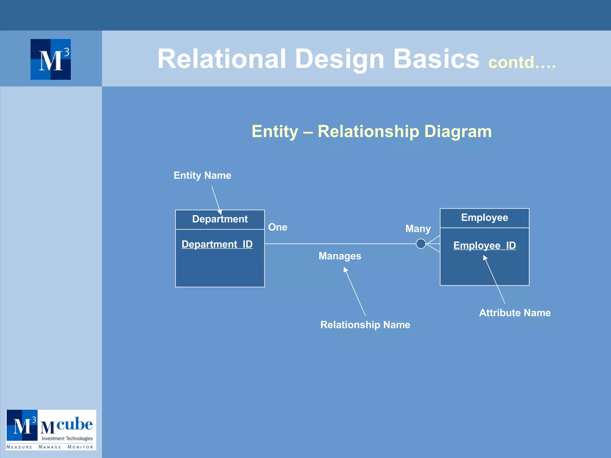 Relational Design Basics  contd…. Entity – Relationship Diagram Employee Department Employee  ID Department  ID One Many Manages Entity Name Attribute Name Relationship Name 