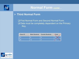 ASP.NET Architecture Normal Form  contd… Third Normal Form First Normal Form and Second Normal Form. Data must be completely dependent on the Primary  Key. 14 8 6 21 16 4 12 32 Total Female Students Male Students Class ID 