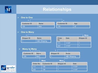 Relationships One to One One to Many Many to Many Bob 135 Name Customer ID 32 135 Age Customer ID 1 1 1 136 1/1/07 222 Bob 135 Name Customer ID ABC Shipping 1 Name Shipper ID 1 1 Shipper ID 136 135 Customer ID 1/1/07 111 1/1/07 222 Date Order No 1 Many 1 Many Bob 135 Name Customer ID ABC Shipping 1 Name Shipper ID 1 Shipper ID 135 Customer ID 1/1/07 111 Date Order No 1 Many 1 Many 1 1/1/07 222 ABC Shipping 1 Name Shipper ID 1 1/1/07 111 Date Shipper ID Order No 1 Many 
