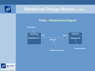Relational Design Basics  contd…. Entity – Relationship Diagram Employee Department Employee  ID Department  ID One Many Manages Entity Name Attribute Name Relationship Name 