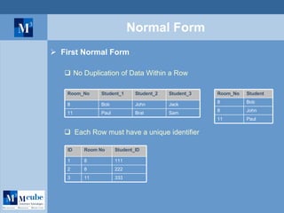 Normal Form First Normal Form No Duplication of Data Within a Row Each Row must have a unique identifier Jack John  Bob 8 Sam Brat Paul 11 Student_3 Student_2 Student_1 Room_No John 8 Paul 11 Bob 8 Student Room_No 222 8 2 111 8 1 333 11 3 Student_ID Room No ID 