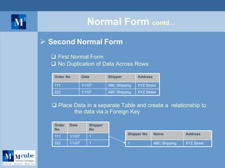 Normal Form  contd… Second Normal Form   First Normal Form No Duplication of Data Across Rows Place Data in a separate Table and create a  relationship to  the data via a Foreign Key XYZ Street ABC Shipping 1/1/07 111 XYZ Street ABC Shipping 1/1/07 222 Address Shipper Date Order No 1 1/1/07 222 1 1/1/07 111 Shipper No Date  Order No XYZ Street ABC Shipping 1 Address Name Shipper No 