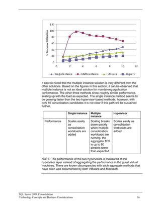 It can be noted that the multiple instance solution is very different from the
                   other solutions. Based on the figures in this section, it can be observed that
                   multiple instance is not an ideal solution for maintaining application
                   performance. The other three methods show roughly similar performance,
                   scaling up with the load as expected. The single instance method seems to
                   be growing faster than the two hypervisor-based methods; however, with
                   only 10 consolidation candidates it is not clear if this path will be sustained
                   further.

                                          Single instance   Multiple          Hypervisor
                                                            instance
                      Performance         Scales easily     Scaling breaks    Scales easily as
                                          as                down quickly      consolidation
                                          consolidation     when multiple     workloads are
                                          workloads are     consolidation     added.
                                          added             workloads are
                                                            running, the
                                                            aggregate TPS
                                                            is up to 60
                                                            percent lower
                                                            than expected.

                   NOTE: The performance of the two hypervisors is measured at the
                   hypervisor layer instead of aggregating the performance in the guest virtual
                   machines. There are known discrepancies with such aggregate methods that
                   have been well documented by both VMware and Microsoft.




SQL Server 2008 Consolidation
Technology Concepts and Business Considerations                                                  16
 