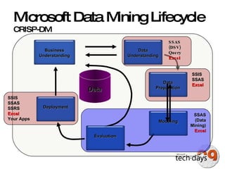 Microsoft Data Mining Lifecycle  CRISP-DM SSAS (Data Mining) Excel SSAS (DSV) Query Excel SSIS SSAS SSRS Excel Your Apps SSIS SSAS Excel Data www.crisp-dm.org Business Understanding Data Understanding Data Preparation Modeling Evaluation Deployment 