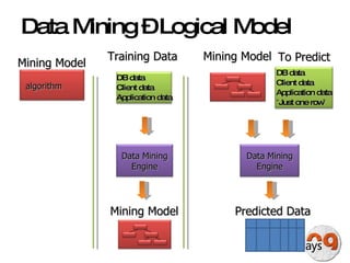 Data Mining – Logical Model algorithm Mining Model Mining Model Training Data DB data Client data Application data Data Mining Engine To Predict Predicted Data Mining Model DB data Client data Application data “ Just one row ” Data Mining Engine 