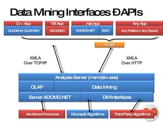 Data Mining Interfaces – APIs XMLA Over TCP/IP XMLA Over HTTP Analysis Server (msmdsrv.exe) OLAP Data Mining Server ADOMD.NET .Net Stored Procedures Microsoft Algorithms Third Party Algorithms OLEDB for OLAP/DM ADO/DSO Any Platform, Any Device C++ App VB App .Net App AMO Any App ADOMD.NET WAN DM Interfaces 