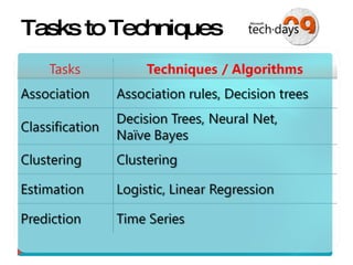 Tasks to Techniques 