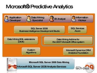Microsoft’s Predictive Analytics Data Mining SQL extensions (DMX) Application Developer Data Mining Specialist Microsoft Dynamics CRM Analytics Foundation SQL Server 2008  Business Intelligence Development Studio Microsoft SQL Server 2008 Analysis Services Information  Worker Data Mining Add-ins for  the 2007 Microsoft Office system Microsoft SQL Server 2008 Data Mining BI Analyst Custom Algorithms SQL Services Azure 