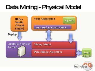 Data Mining - Physical Model Analysis Services Server Mining Model Data Mining Algorithm Data Source Your Application OLE DB/ ADOMD/ XMLA Deploy BI Dev Studio  (Visual Studio) App Data 