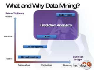 What and Why Data Mining? Predictive Analytics Presentation Exploration Discovery Passive Interactive Proactive Role of Software Business Insight Canned reporting Ad-hoc reporting OLAP Data mining 