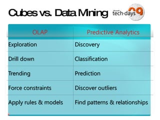Cubes vs. Data Mining 