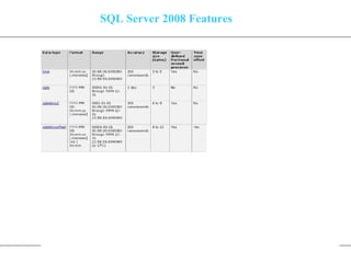 SQL Server 2008 Features 