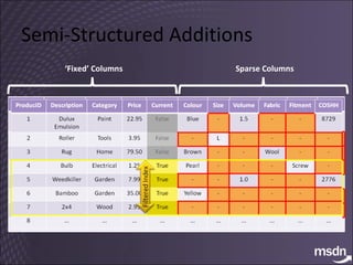 Semi-Structured Additions ProducID Description Category Price Current Colour Size Volume Fabric Fitment COSHH 1 Dulux Emulsion Paint 22.95 False Blue - 1.5 - - 8729 2 Roller Tools 3.95 False - L - - - - 3 Rug Home 79.50 False Brown - - Wool - - 4 Bulb Electrical 1.25 True Pearl - - - Screw - 5 Weedkiller Garden 7.99 True - - 1.0 - - 2776 6 Bamboo Garden 35.00 True Yellow - - - - - 7 2x4 Wood 2.95 True - - - - - - 8 ... ... ... ... ... ... ... ... ... ... ProducID Description Category Price Current Colour Size Volume Fabric Fitment COSHH 1 Dulux Emulsion Paint 22.95 False Blue - 1.5 - - 8729 2 Roller Tools 3.95 False - L - - - - 3 Rug Home 79.50 False Brown - - Wool - - 4 Bulb Electrical 1.25 True Pearl - - - Screw - 5 Weedkiller Garden 7.99 True - - 1.0 - - 2776 6 Bamboo Garden 35.00 True Yellow - - - - - 7 2x4 Wood 2.95 True - - - - - - 8 ... ... ... ... ... ... ... ... ... ... ‘ Fixed’ Columns Sparse Columns 