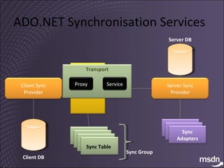 ADO.NET Synchronisation Services Server Sync Provider Sync Agent Sync Adapters Client Sync Provider Sync Table Sync Group Client DB Server DB Transport Proxy Service 