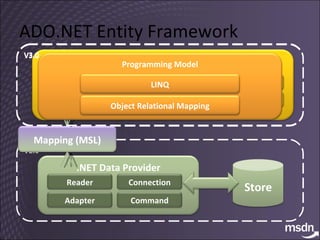 ADO.NET Entity Framework .NET Entity Provider (Entity SQL) Command Connection Reader Adapter V3.0 Store .NET Data Provider V2.0 Command Connection Reader Adapter V3.0 Conceptual Model Entity Entity relationship Store Model (SSDL) ER Model (CSDL) Mapping (MSL) V3.0 Programming Model Object Relational Mapping LINQ 