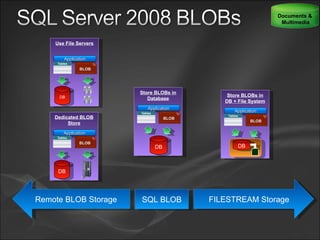 Remote BLOB Storage FILESTREAM Storage SQL BLOB Documents &  Multimedia Use File Servers DB Application BLOB Dedicated BLOB Store DB Application BLOB Store BLOBs in Database DB Application BLOB Store BLOBs in DB + File System Application BLOB DB 