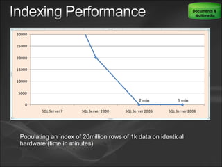 Populating an index of 20million rows of 1k data on identical hardware (time in minutes) 2 min 1 min Documents &  Multimedia 