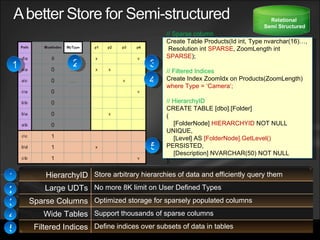 1 2 3 4 5 1 3 4 5 2 // Create a Filtered Indexes // Sparse column Create Table Products(Id int, Type nvarchar(16)…,  Resolution int  SPARSE , ZoomLength int  SPARSE ); // Filtered Indices Create Index ZoomIdx on Products(ZoomLength)  where Type = ‘Camera’; // HierarchyID  CREATE TABLE [dbo].[Folder] ( [FolderNode]  HIERARCHYID  NOT NULL UNIQUE, [Level] AS  [FolderNode].GetLevel()  PERSISTED, [Description] NVARCHAR(50) NOT NULL ); HierarchyID Store arbitrary hierarchies of data and efficiently query them Large UDTs No more 8K limit on User Defined Types Sparse Columns Optimized storage for sparsely populated columns Wide Tables Support thousands of sparse columns Filtered Indices Define indices over subsets of data in tables Relational  Semi Structured 