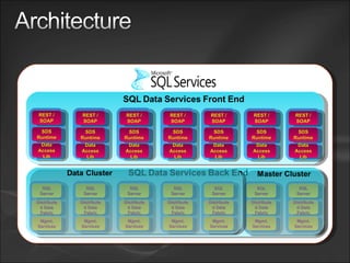 Data Access Lib SDS Runtime REST / SOAP Data Access Lib SDS Runtime REST / SOAP Data Access Lib SDS Runtime REST / SOAP Data Access Lib SDS Runtime REST / SOAP Data Access Lib SDS Runtime REST / SOAP Data Access Lib SDS Runtime REST / SOAP Data Access Lib SDS Runtime REST / SOAP Mgmt. Services Distributed Data Fabric SQL Server Mgmt. Services Distributed Data Fabric SQL Server Mgmt. Services Distributed Data Fabric SQL Server Mgmt. Services Distributed Data Fabric SQL Server Mgmt. Services Distributed Data Fabric SQL Server Mgmt. Services Distributed Data Fabric SQL Server Mgmt. Services Distributed Data Fabric SQL Server 