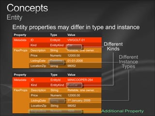 Entity properties may differ in type and instance 
