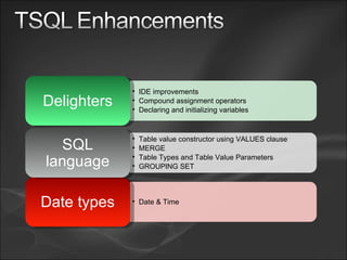 Date & Time Date types Table value constructor using VALUES clause MERGE Table Types and Table Value Parameters GROUPING SET SQL language IDE improvements Compound assignment operators Declaring and initializing variables Delighters 