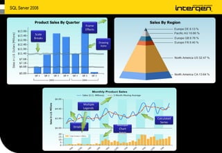 SQL Server 2008 Highlights
