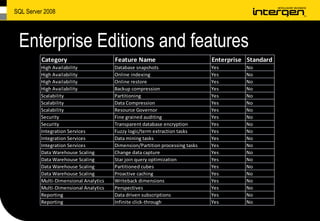 SQL Server 2008 Highlights