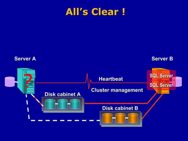 SQL Server Cluster Presentation | PPT