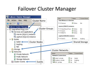Failover Cluster Manager
       Cluster Name


             Cluster Groups




    Cluster Nodes                           Shared Storage


                         Cluster Networks



           Events
 